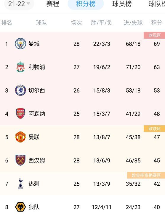 0-2输给柏林联是鲍姆加特下课的导火索。